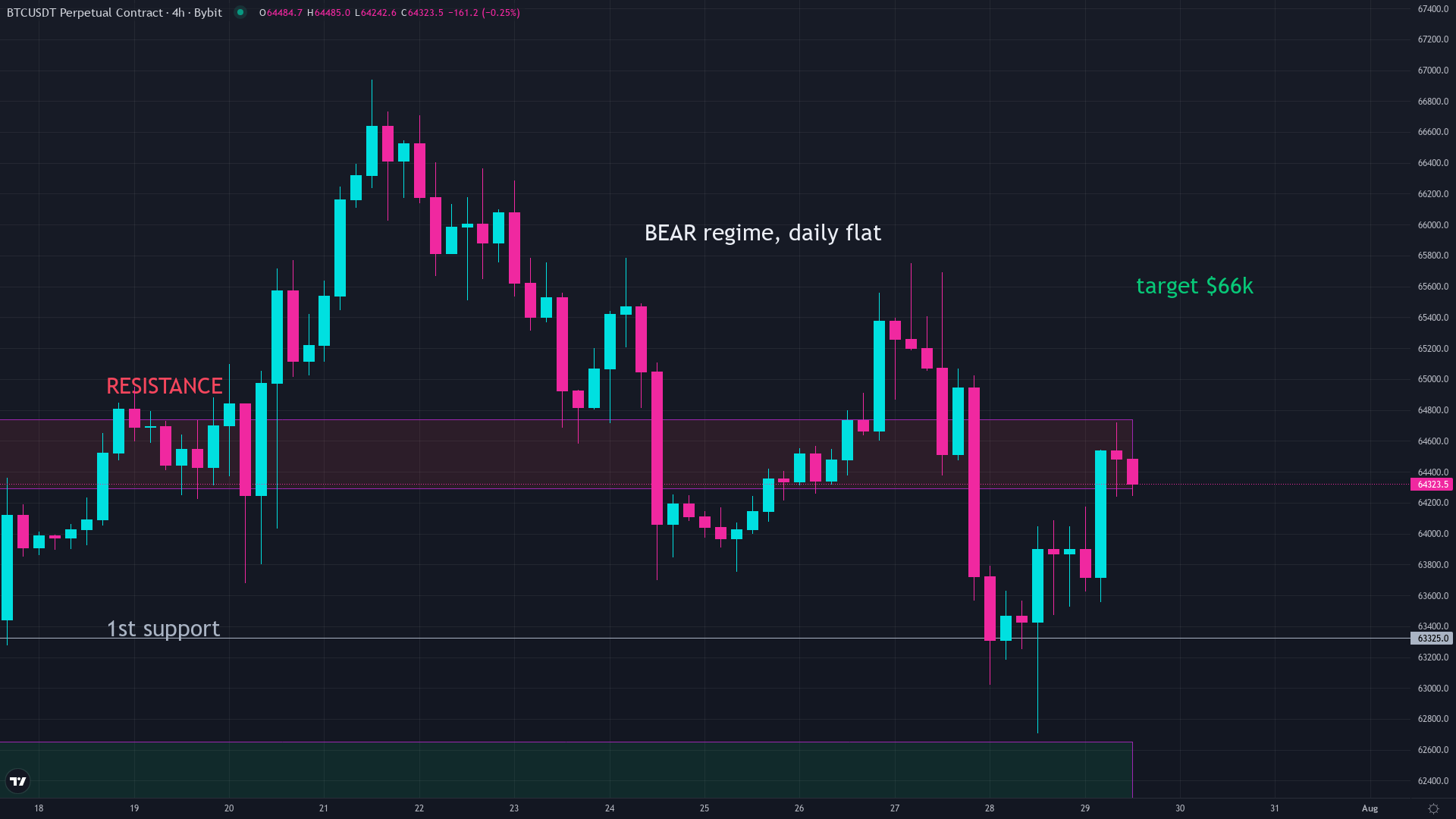 Bitcoin price chart near $64,000 in July 2026, showing where the rainbow chart buy zone sits in the current bear market cycle