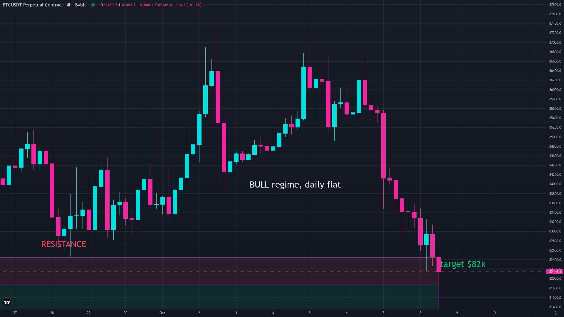 Bitcoin price chart showing the importance of knowing when to sell bitcoin