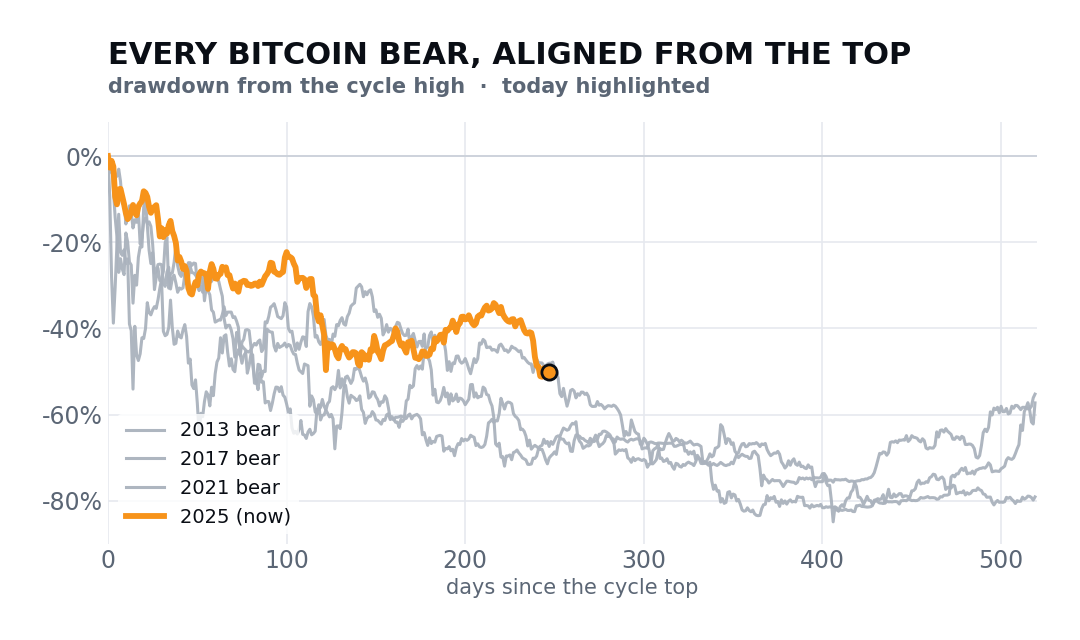 Every Bitcoin bear drawdown aligned from the cycle top, with the current cycle highlighted