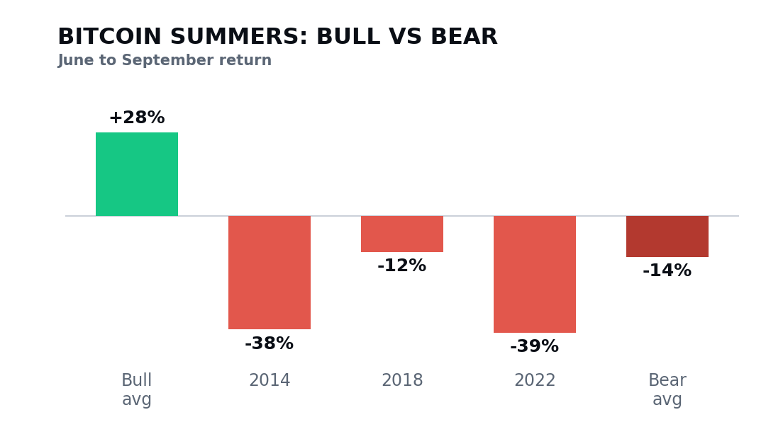 Bitcoin summer returns: bull markets average plus 28 percent, bear markets average minus 14 percent