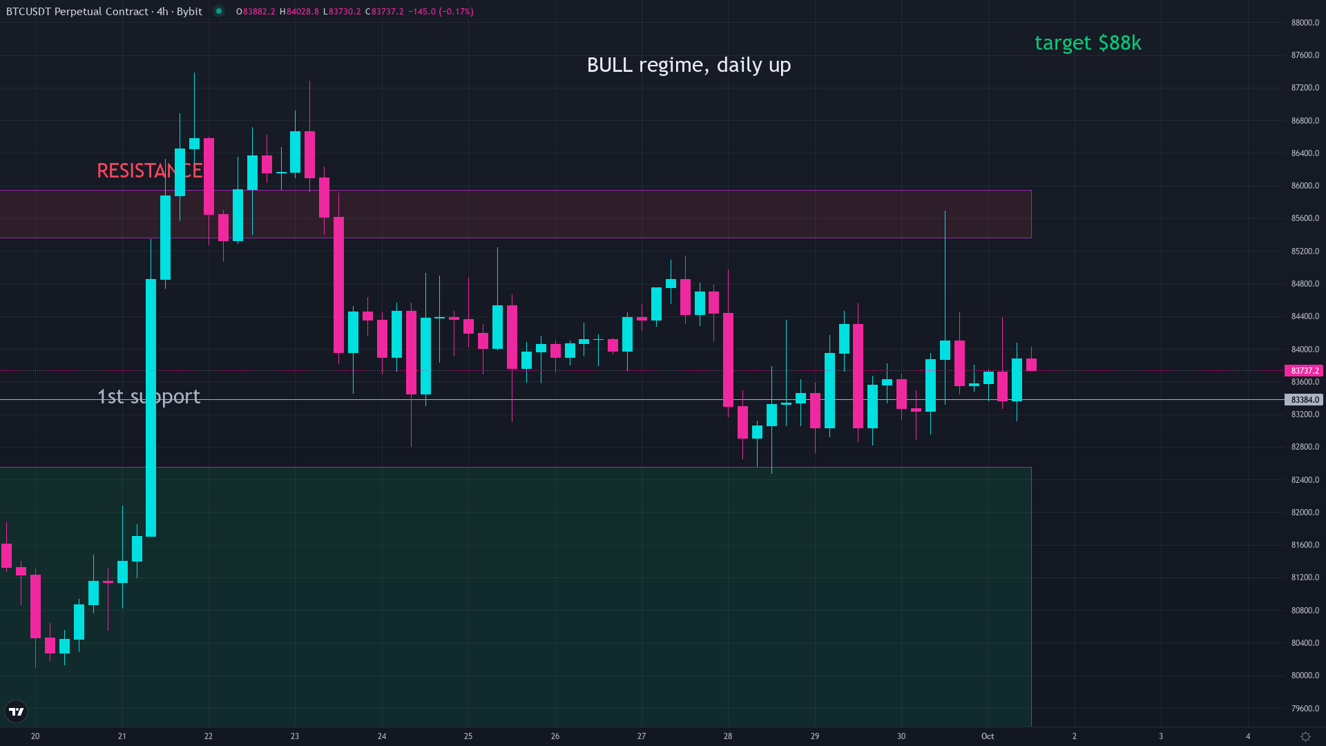 Bitcoin price chart showing daily volatility and the current trading range near $83,400 in October 2026