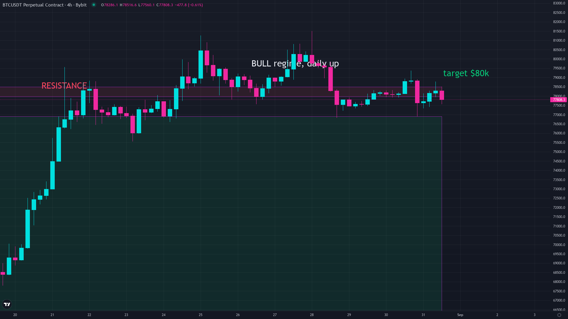 Bitcoin price chart showing why Bitcoin crashes follow a recurring pattern across every cycle