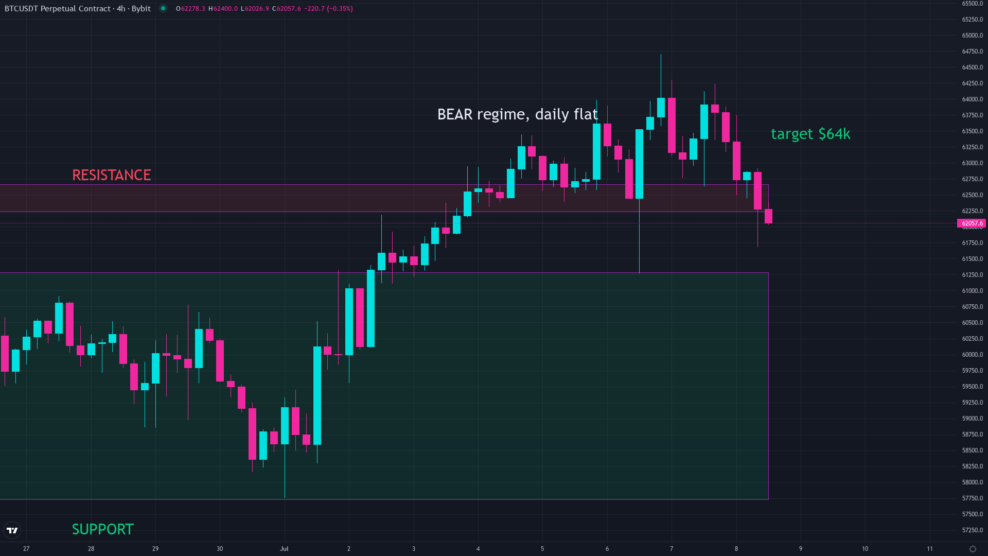 Bitcoin price chart showing the current market level around $61,000, illustrating why Bitcoin has value despite not being backed by a government or gold