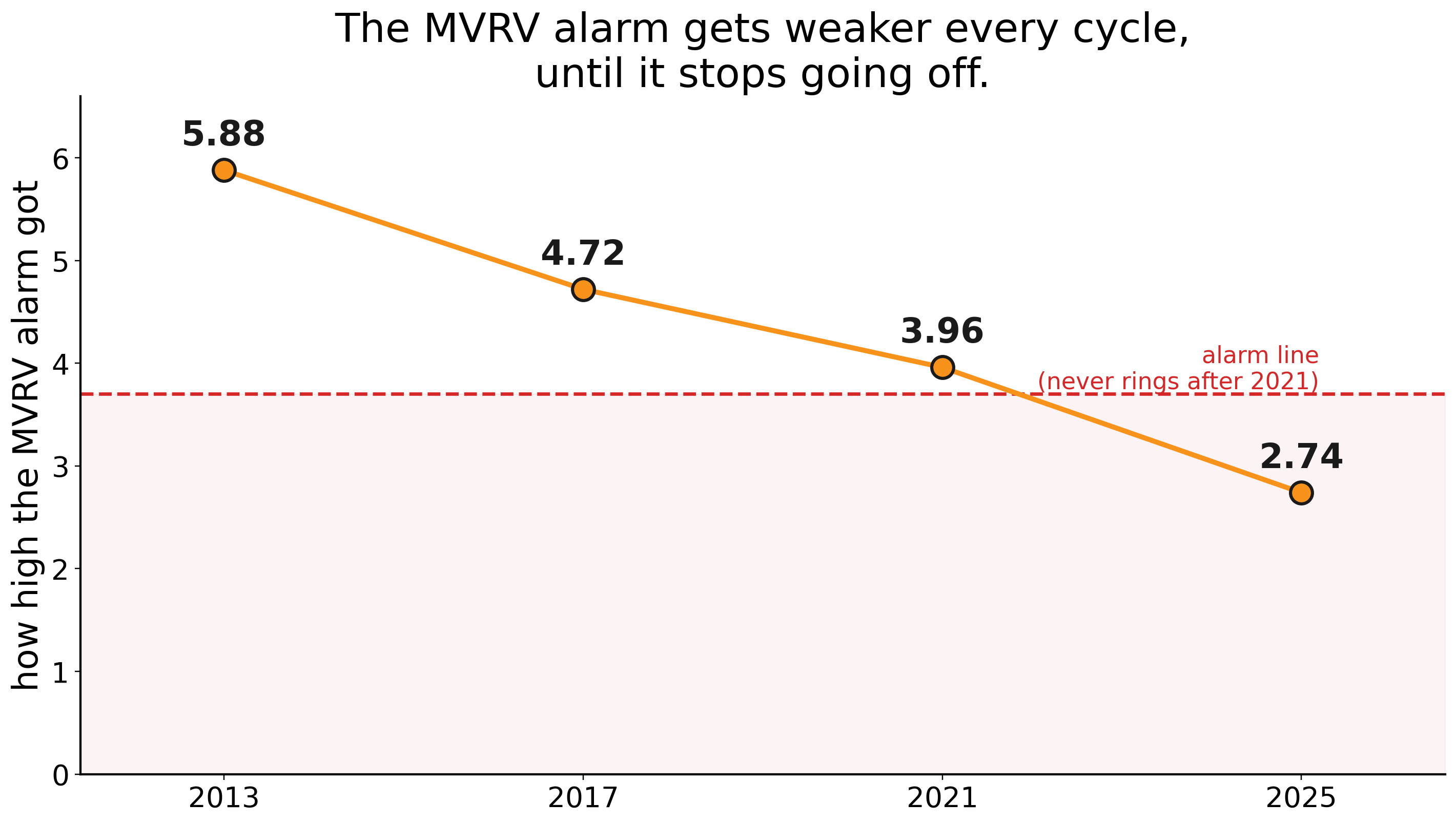 Chart showing Bitcoin MVRV peaks falling from 5.88 to 2.74 across four cycles, never reaching the fixed trigger line at the October 2025 top