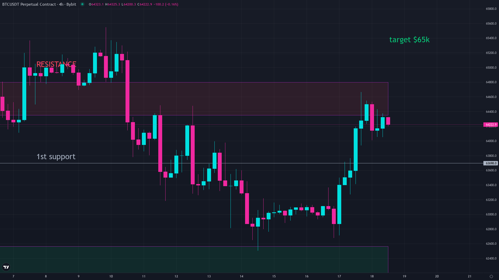 Bitcoin price chart showing sideways consolidation and flat trading range in August 2026