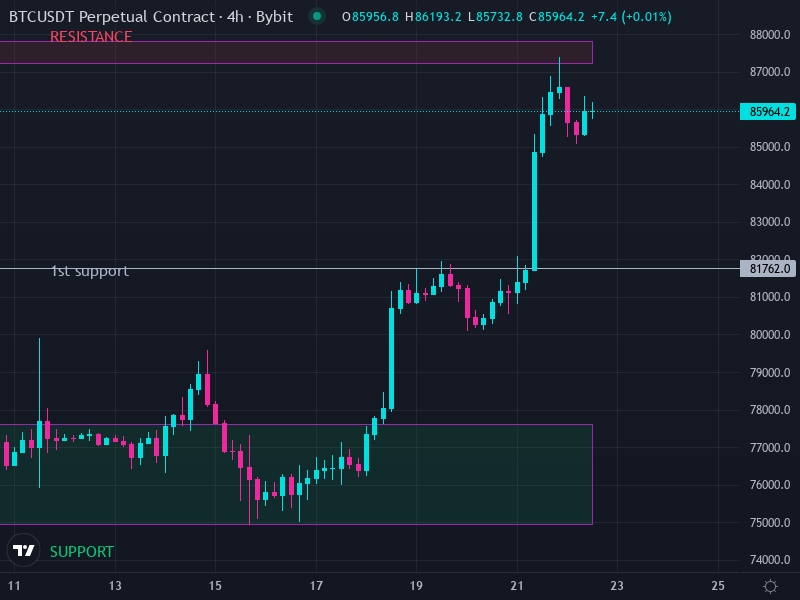 Bitcoin 4-hour price chart showing the rally toward $86,000 in September 2026