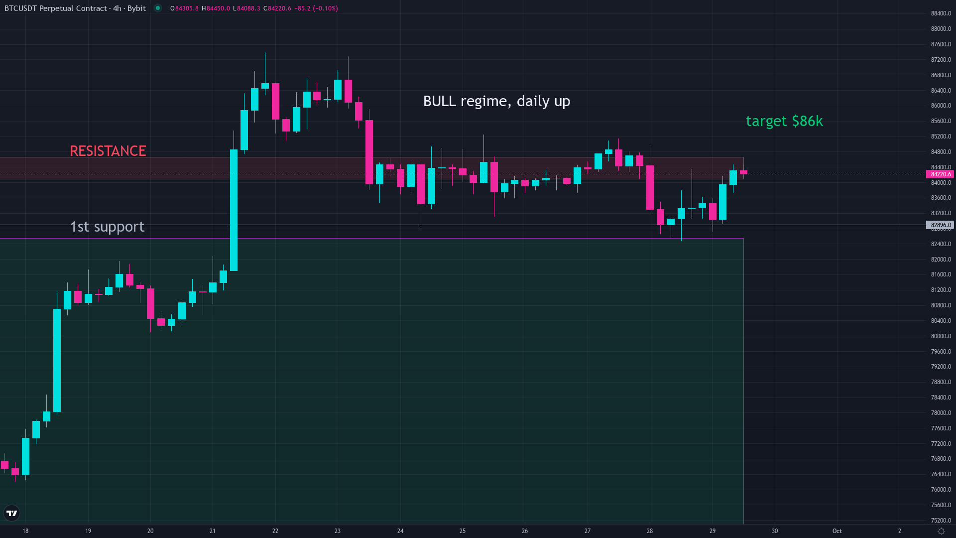 Bitcoin price chart showing the fixed 21 million supply cap in context of today's market