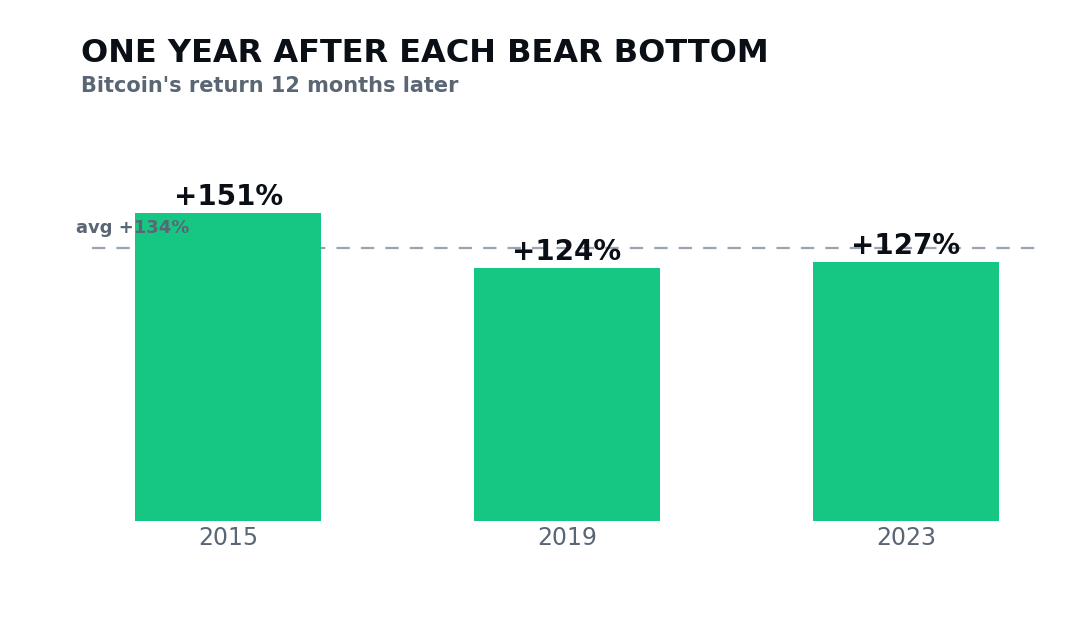 Bitcoin's return one year after each bear bottom: plus 151 percent, plus 124 percent, plus 127 percent