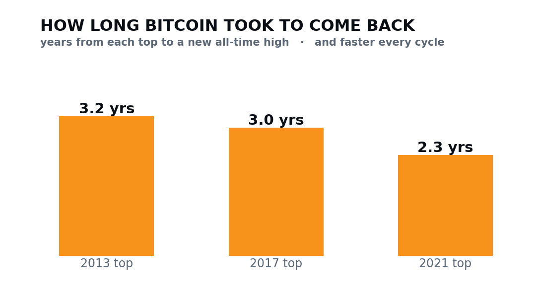 How long Bitcoin took to come back after each top: 3.2 years after 2013, 3.0 after 2017, 2.3 after 2021