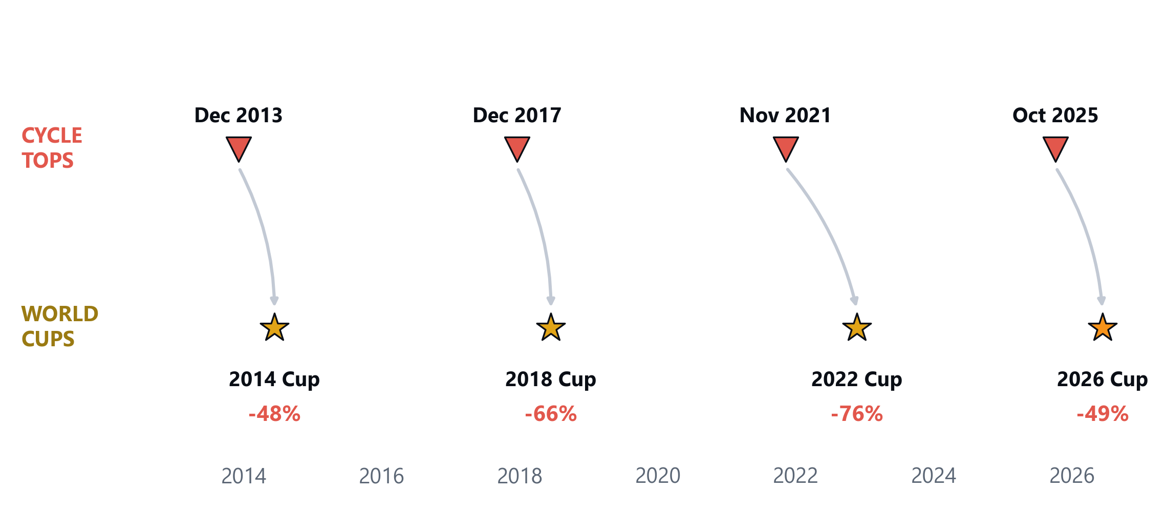 Timeline of Bitcoin cycle tops in December 2013, December 2017, November 2021 and October 2025, each followed by a World Cup the next summer with Bitcoin down 48 to 76 percent at kickoff