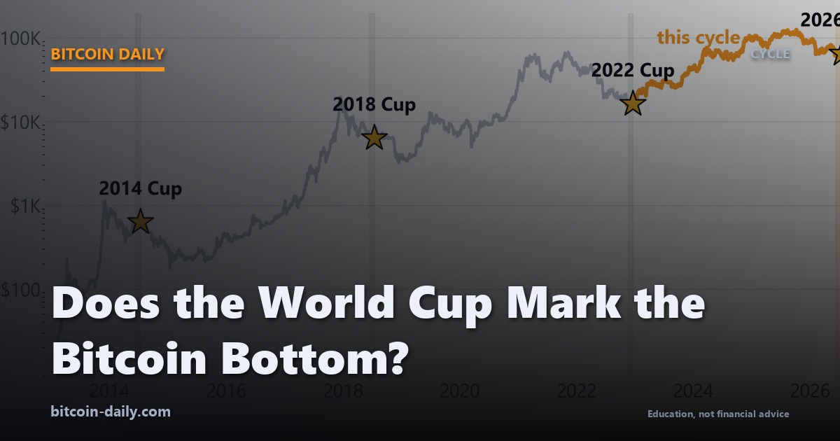 Bitcoin price since 2013 with a gold star on each World Cup year, showing every Cup landing while Bitcoin was falling rather than at the bottom